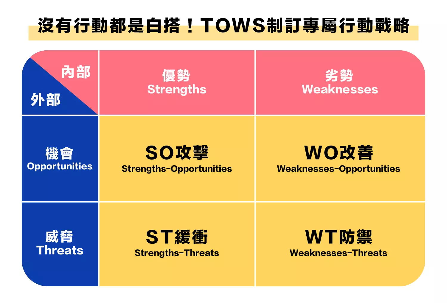 沒有行動都是白搭！TOWS 制訂專屬行動戰略