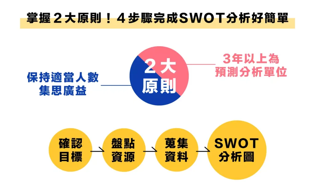 掌握２大原則！４步驟完成 SWOT 分析好簡單