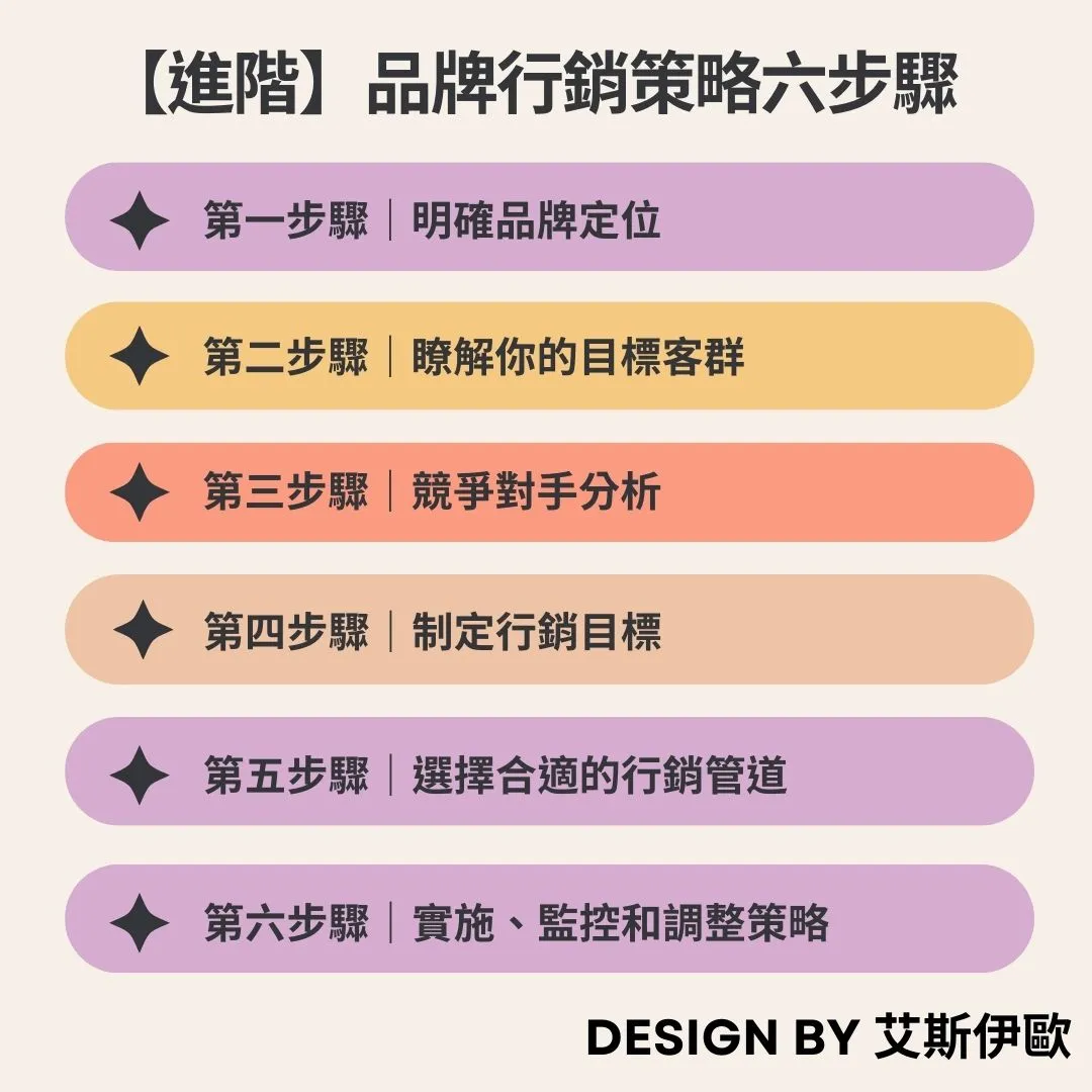 【進階】品牌行銷策略6大步驟