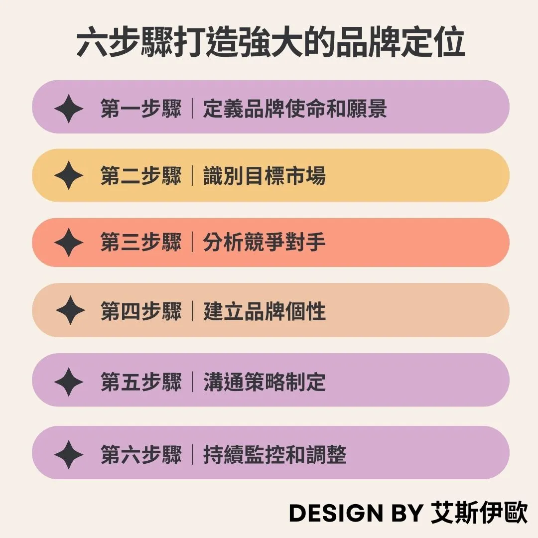 六步驟打造強大的品牌定位