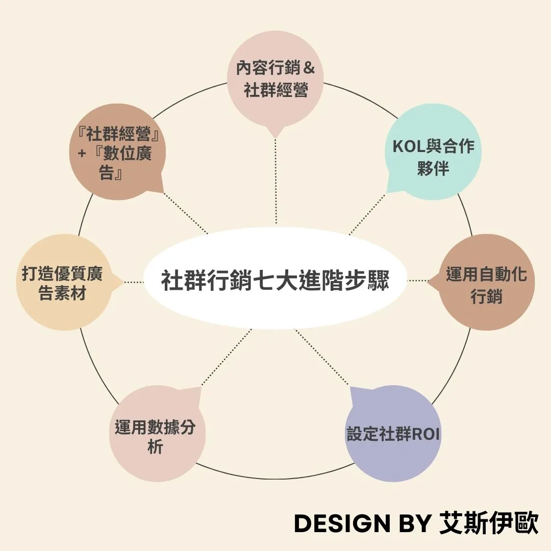 社群行銷七大進階步驟