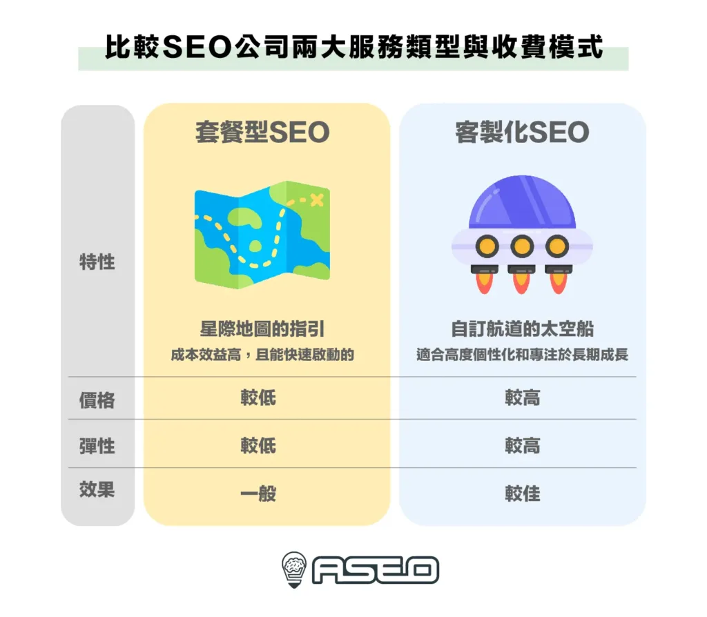 比較SEO公司兩大服務類型與收費模式2
