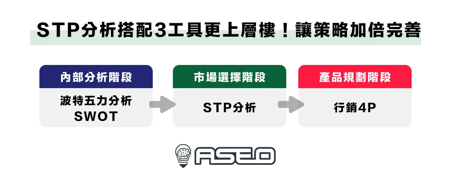 STP 分析搭配 3 工具更上層樓！讓策略加倍完善