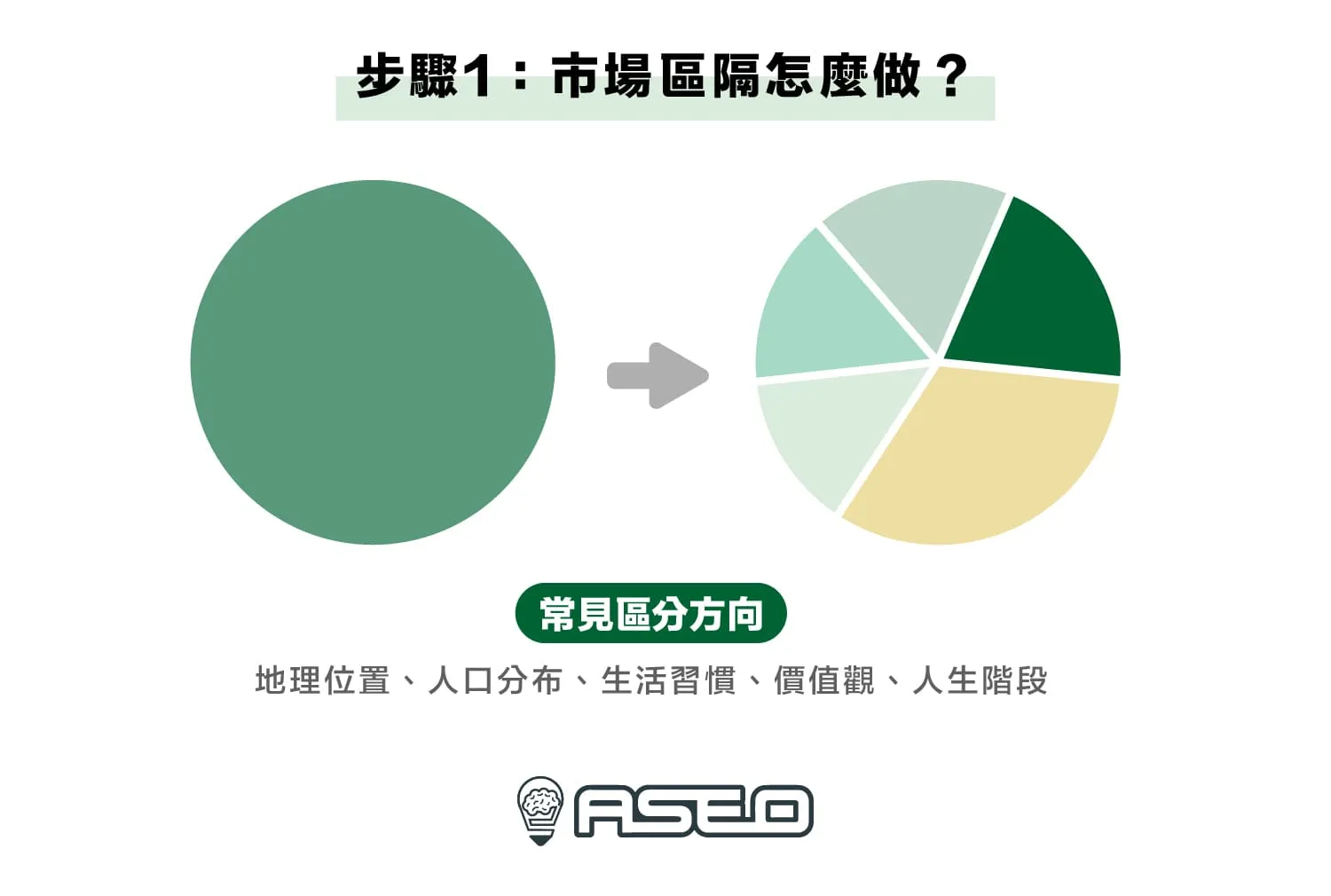 STP分析步驟1｜市場區隔怎麼做？先將市場分門別類