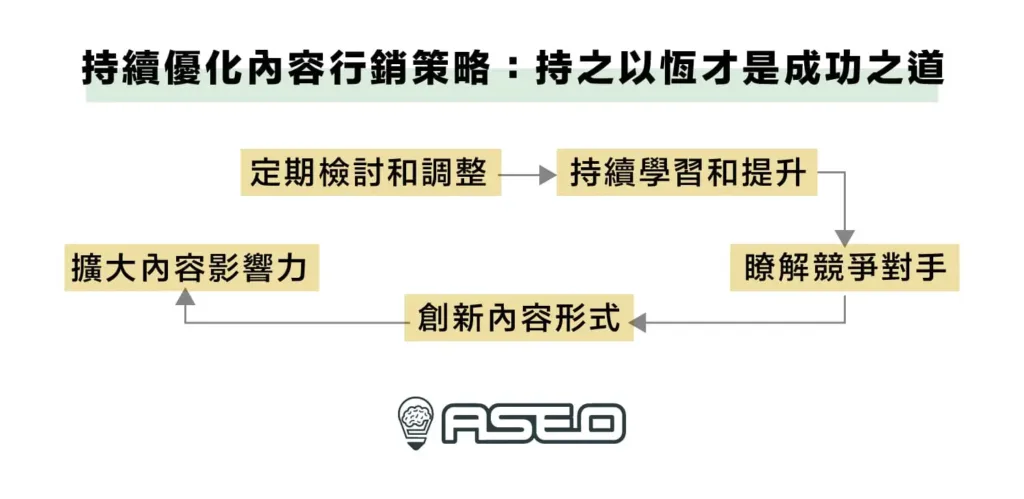 持續優化內容行銷策略：持之以恆才是成功之道