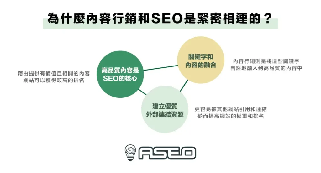 為什麼內容行銷和 SEO 是緊密相連的？
